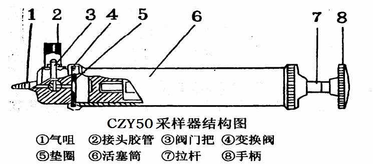 CZY50正压式气体采样器-产品型号及含义